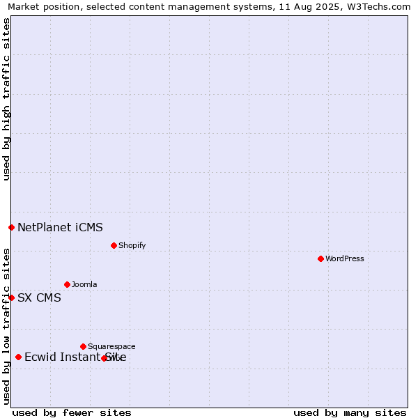 Market position of Ecwid Instant Site vs. NetPlanet iCMS vs. SX CMS