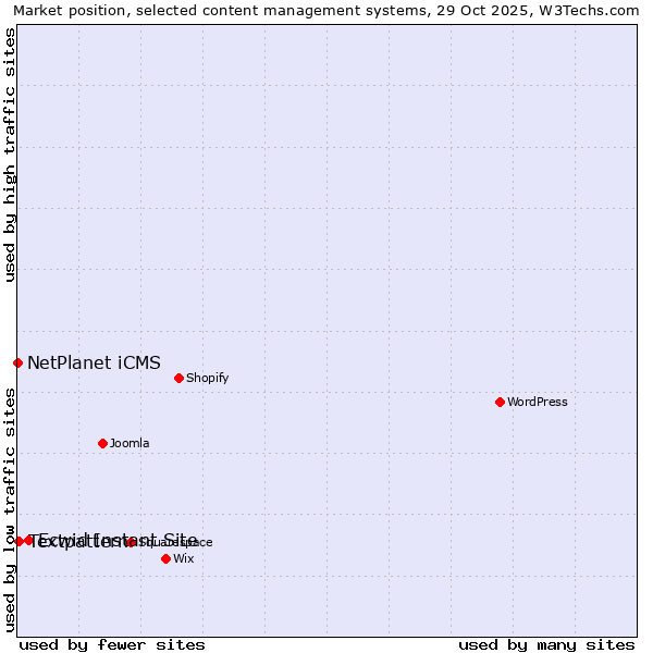 Market position of Ecwid Instant Site vs. Textpattern vs. NetPlanet iCMS