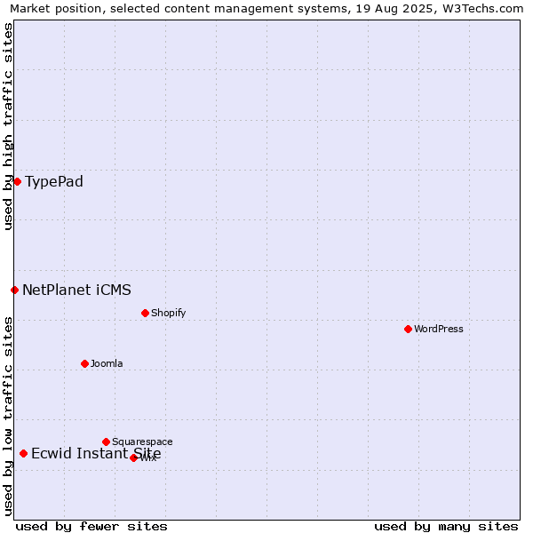 Market position of Ecwid Instant Site vs. TypePad vs. NetPlanet iCMS