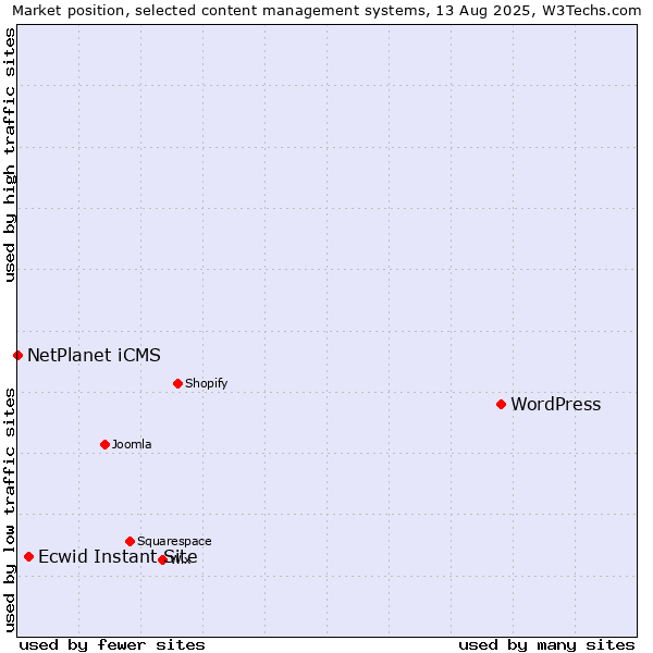 Market position of WordPress vs. Ecwid Instant Site vs. NetPlanet iCMS