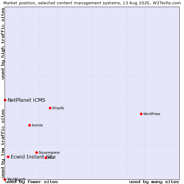 Market position of Ecwid Instant Site vs. NetPlanet iCMS vs. Yo!Kart