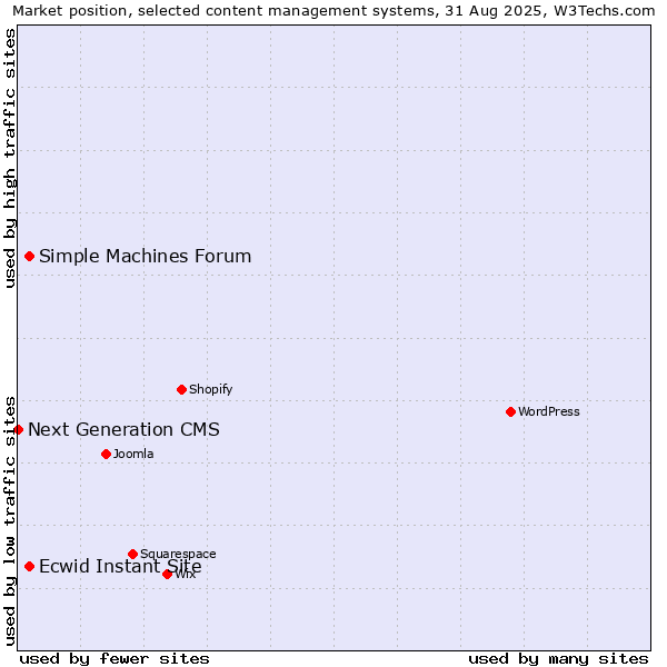 Market position of Simple Machines Forum vs. Ecwid Instant Site vs. Next Generation CMS