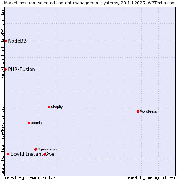 Market position of Ecwid Instant Site vs. PHP-Fusion vs. NodeBB