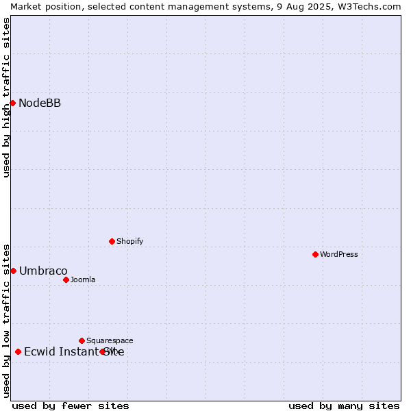 Market position of Ecwid Instant Site vs. Umbraco vs. NodeBB