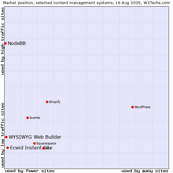 Market position of Ecwid Instant Site vs. WYSIWYG Web Builder vs. NodeBB
