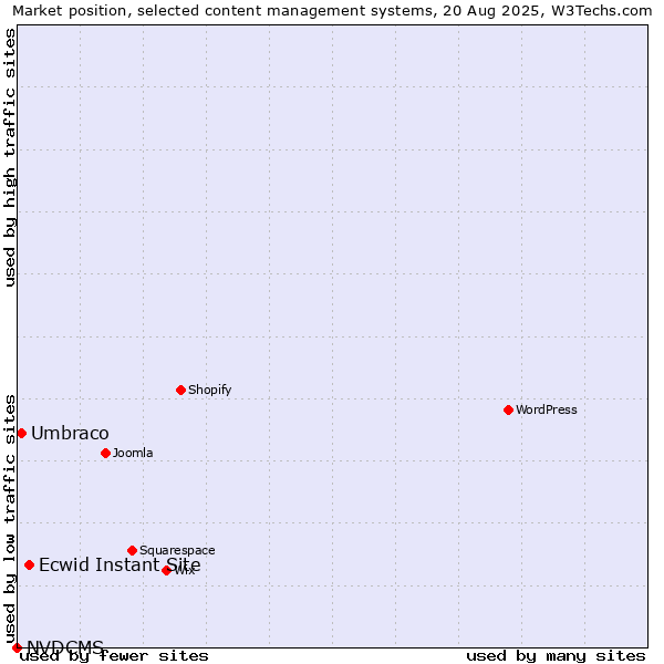 Market position of Ecwid Instant Site vs. Umbraco vs. NVDCMS