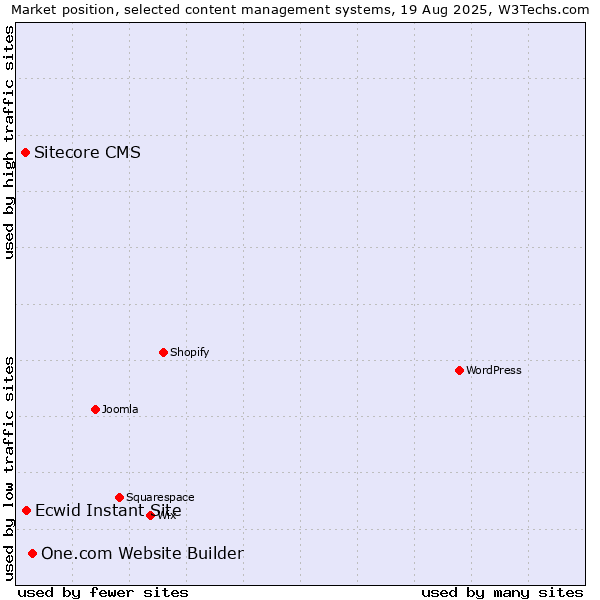 Market position of One.com Website Builder vs. Ecwid Instant Site vs. Sitecore CMS