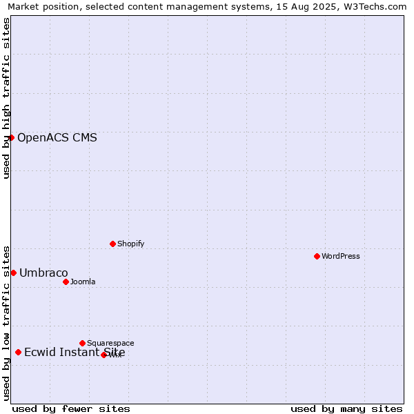 Market position of Ecwid Instant Site vs. Umbraco vs. OpenACS CMS