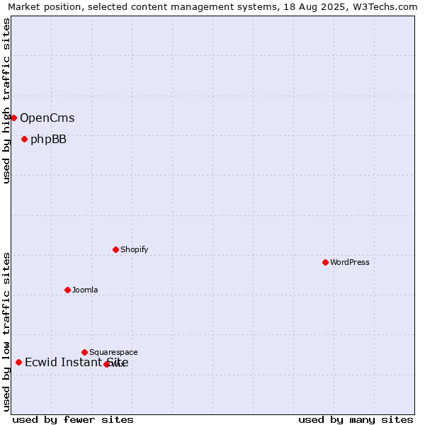 Market position of phpBB vs. Ecwid Instant Site vs. OpenCms