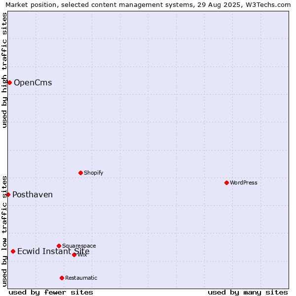 Market position of Ecwid Instant Site vs. OpenCms vs. Posthaven