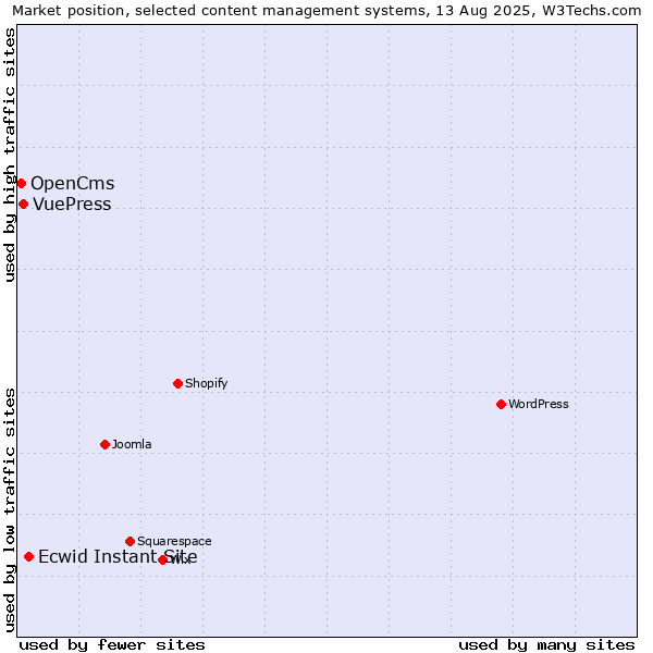 Market position of Ecwid Instant Site vs. VuePress vs. OpenCms