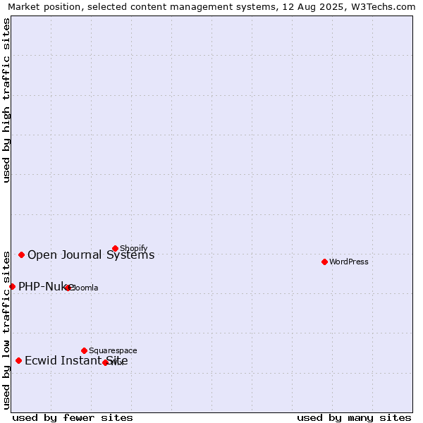 Market position of Open Journal Systems vs. Ecwid Instant Site vs. PHP-Nuke
