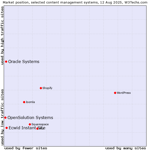 Market position of Ecwid Instant Site vs. Oracle Systems vs. OpenSolution Systems