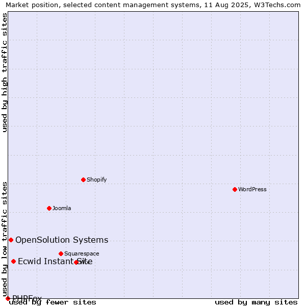 Market position of Ecwid Instant Site vs. OpenSolution Systems vs. PHPFox
