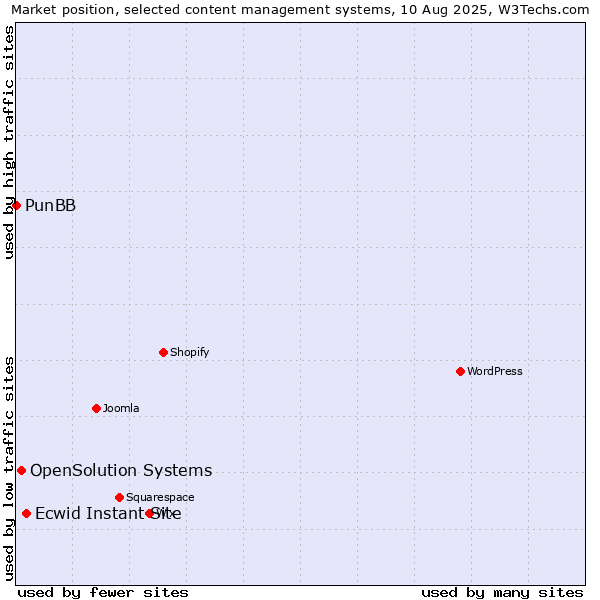 Market position of Ecwid Instant Site vs. OpenSolution Systems vs. PunBB