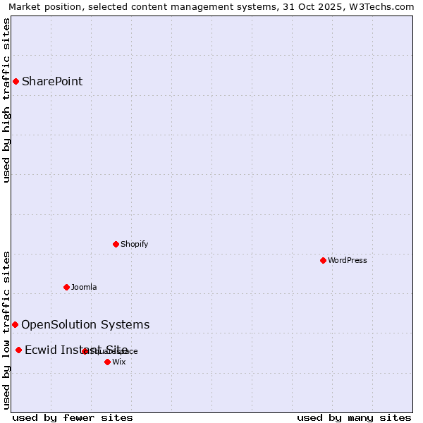 Market position of Ecwid Instant Site vs. SharePoint vs. OpenSolution Systems