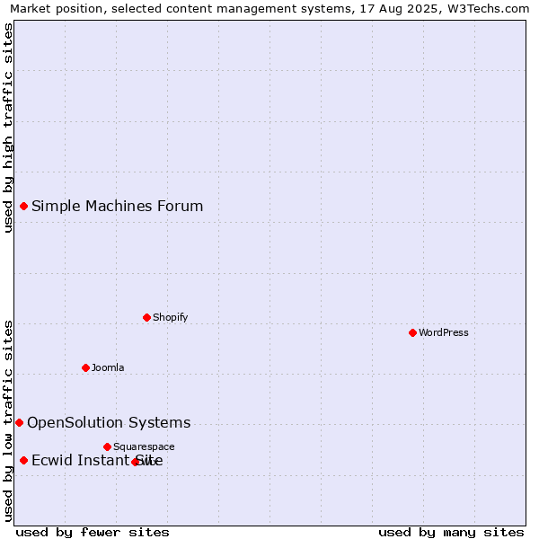 Market position of Simple Machines Forum vs. Ecwid Instant Site vs. OpenSolution Systems