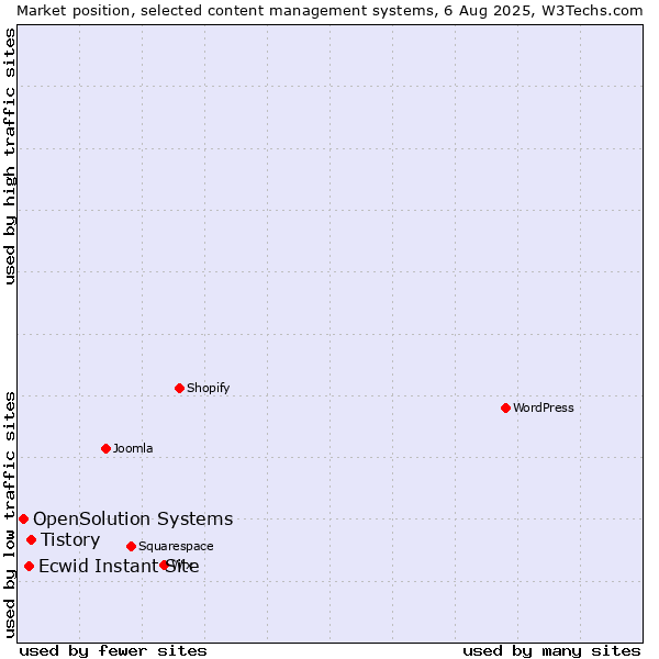 Market position of Tistory vs. Ecwid Instant Site vs. OpenSolution Systems
