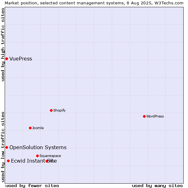 Market position of Ecwid Instant Site vs. OpenSolution Systems vs. VuePress