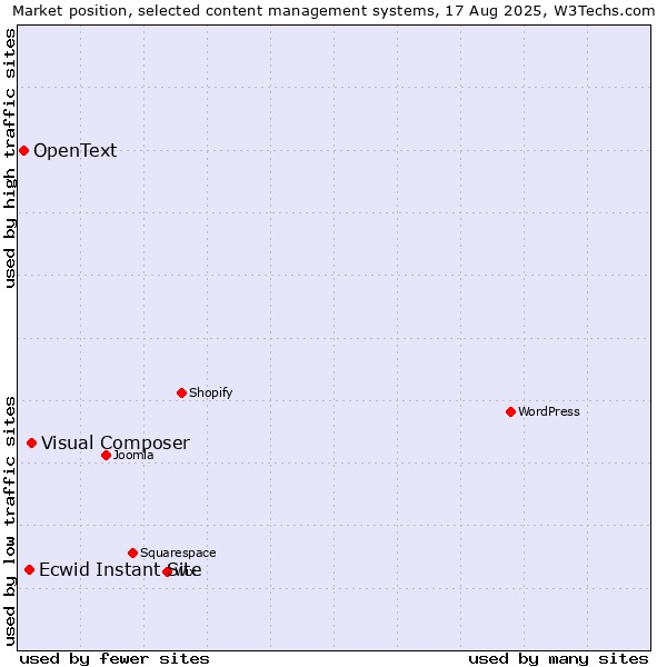 Market position of Visual Composer vs. Ecwid Instant Site vs. OpenText
