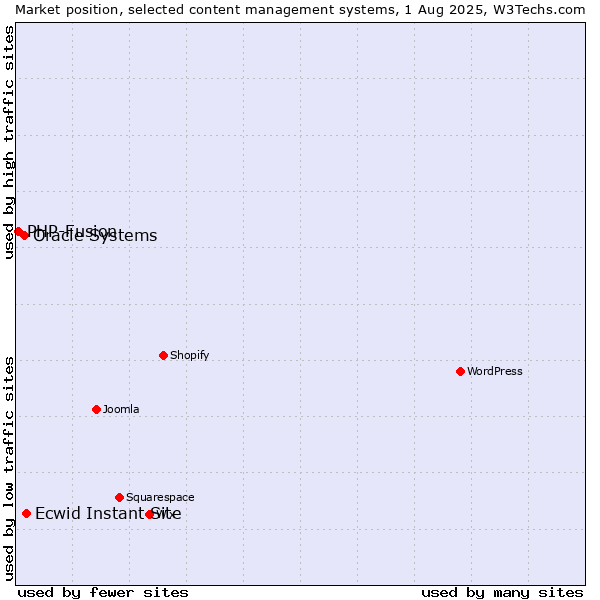Market position of Ecwid Instant Site vs. Oracle Systems vs. PHP-Fusion