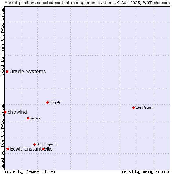 Market position of Ecwid Instant Site vs. Oracle Systems vs. phpwind