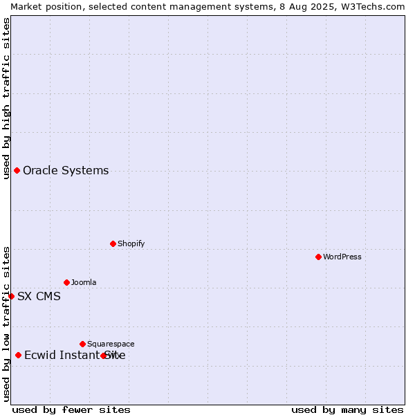 Market position of Ecwid Instant Site vs. Oracle Systems vs. SX CMS