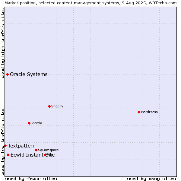 Market position of Ecwid Instant Site vs. Oracle Systems vs. Textpattern