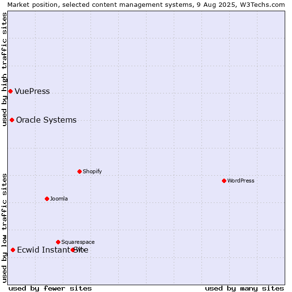 Market position of Ecwid Instant Site vs. Oracle Systems vs. VuePress