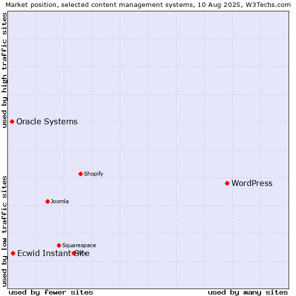 Market position of WordPress vs. Ecwid Instant Site vs. Oracle Systems