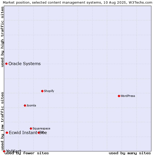 Market position of Ecwid Instant Site vs. Oracle Systems vs. Yo!Kart