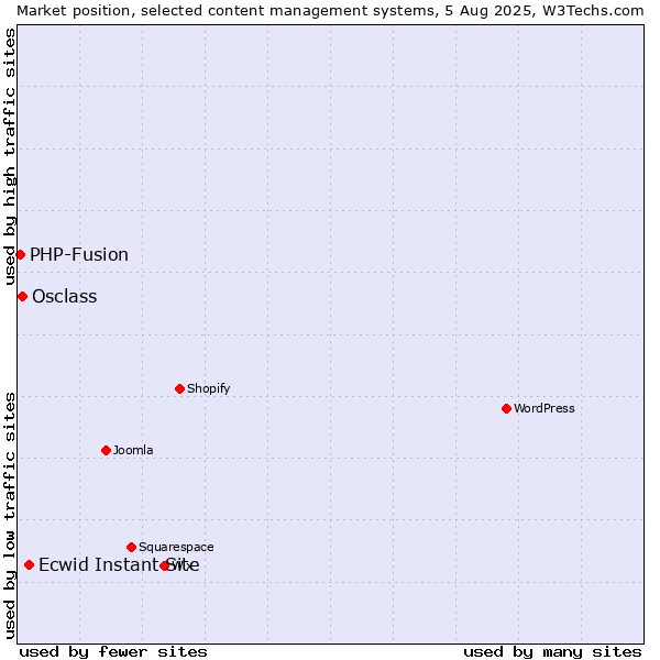 Market position of Ecwid Instant Site vs. Osclass vs. PHP-Fusion