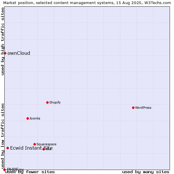Market position of Ecwid Instant Site vs. ownCloud vs. PHPFox