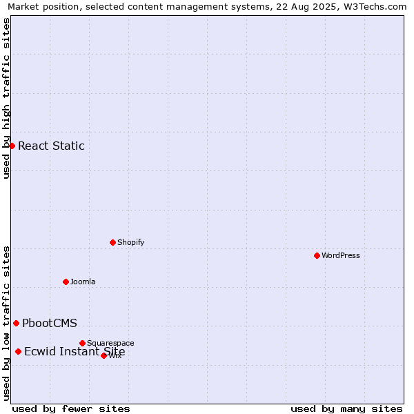 Market position of Ecwid Instant Site vs. PbootCMS vs. React Static