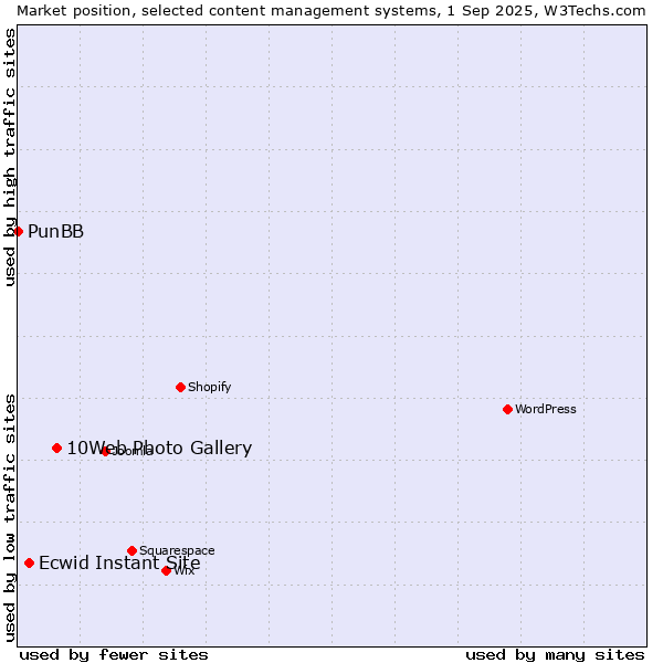 Market position of 10Web Photo Gallery vs. Ecwid Instant Site vs. PunBB