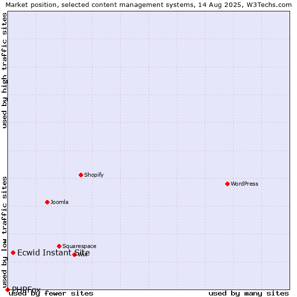 Market position of Ecwid Instant Site vs. PHPFox