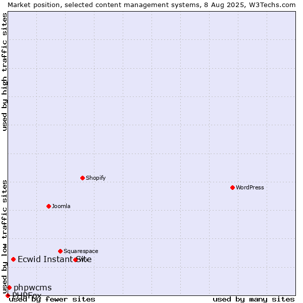 Market position of Ecwid Instant Site vs. phpwcms vs. PHPFox
