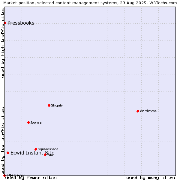 Market position of Ecwid Instant Site vs. Pressbooks vs. PHPFox