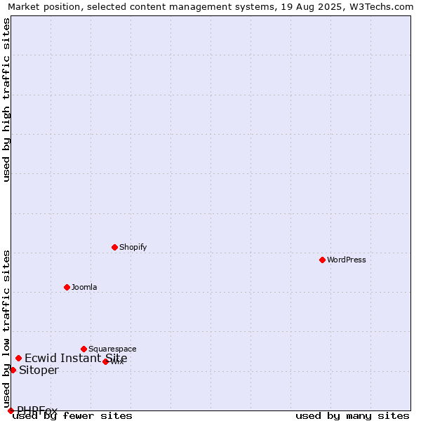Market position of Ecwid Instant Site vs. Sitoper vs. PHPFox