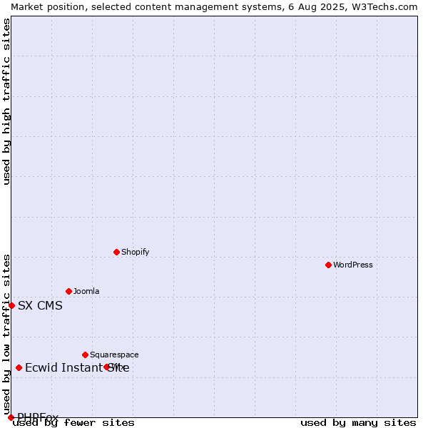 Market position of Ecwid Instant Site vs. SX CMS vs. PHPFox