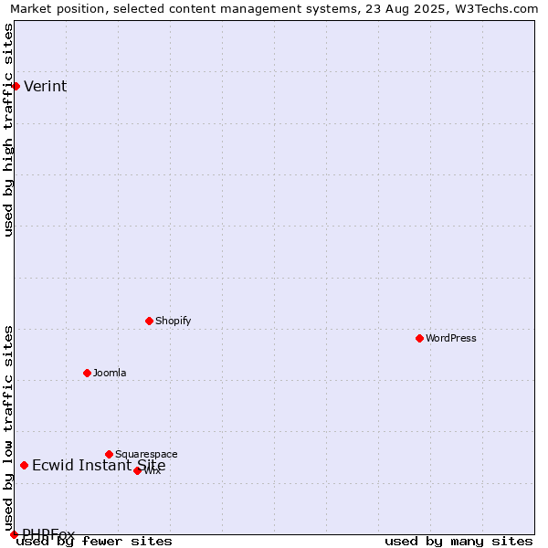 Market position of Ecwid Instant Site vs. Verint vs. PHPFox