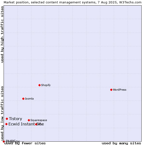 Market position of Tistory vs. Ecwid Instant Site vs. PHPFox