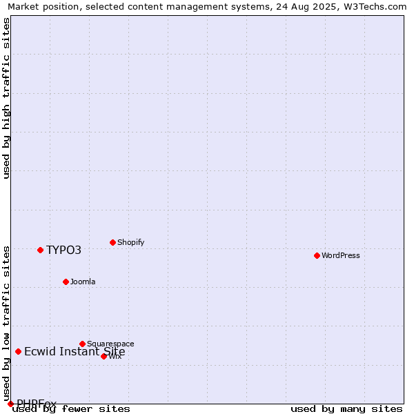 Market position of TYPO3 vs. Ecwid Instant Site vs. PHPFox