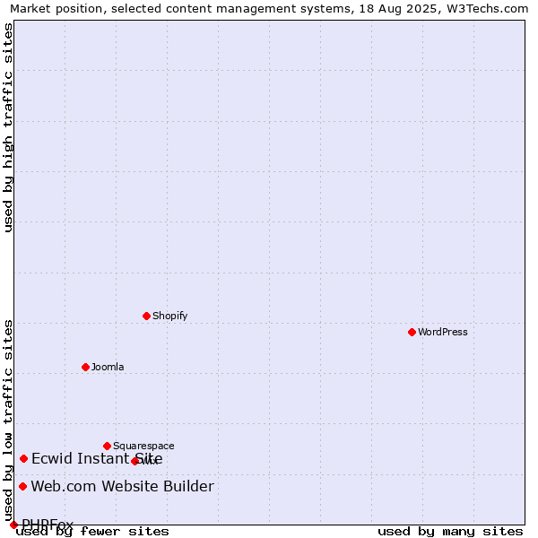 Market position of Ecwid Instant Site vs. Web.com Website Builder vs. PHPFox