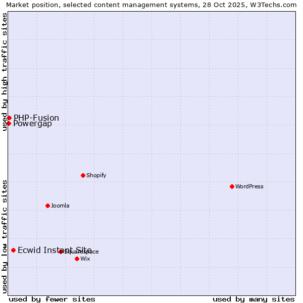 Market position of Ecwid Instant Site vs. PHP-Fusion vs. Powergap