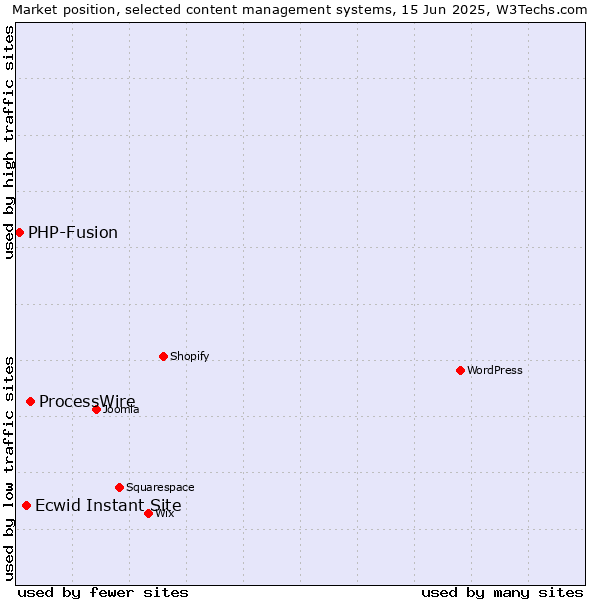 Market position of ProcessWire vs. Ecwid Instant Site vs. PHP-Fusion
