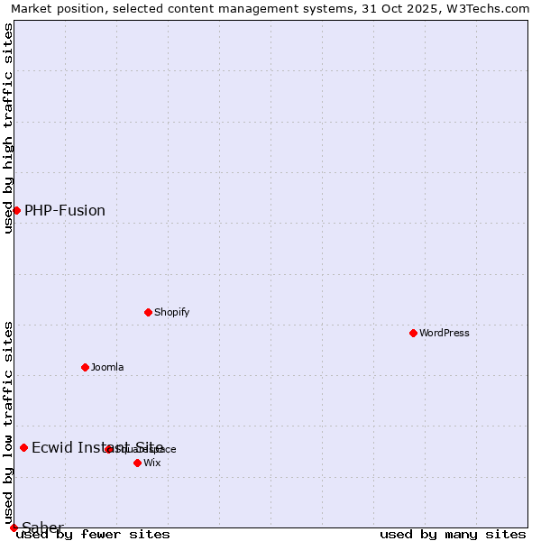 Market position of Ecwid Instant Site vs. PHP-Fusion vs. Saber
