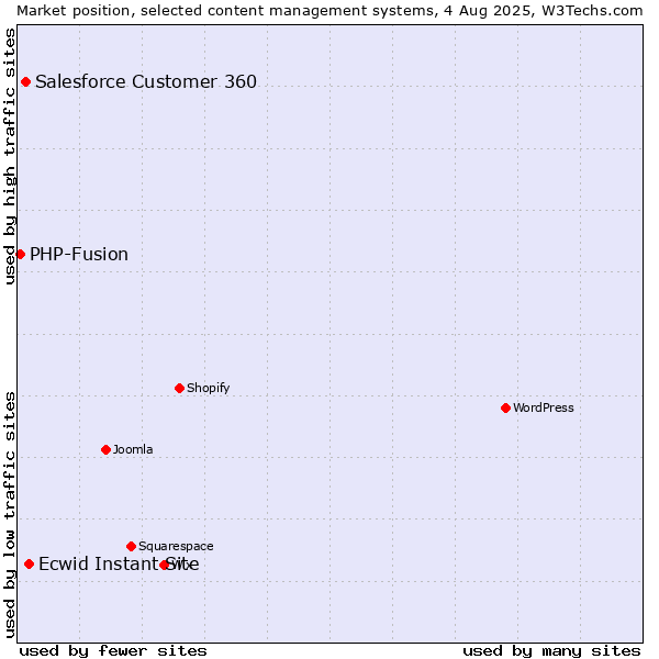 Market position of Ecwid Instant Site vs. Salesforce Customer 360 vs. PHP-Fusion