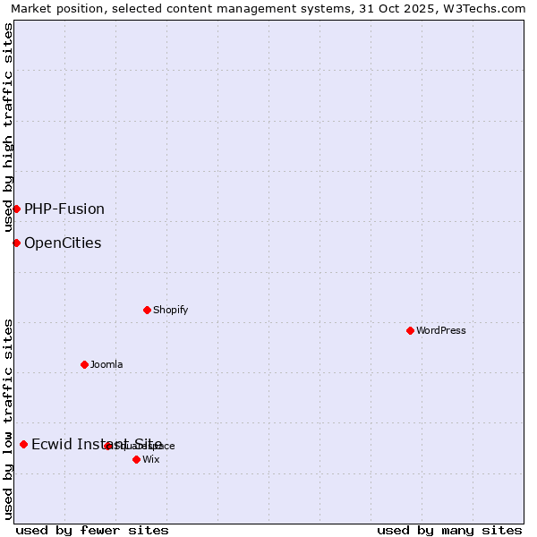 Market position of Ecwid Instant Site vs. PHP-Fusion vs. OpenCities