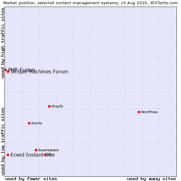 Market position of Simple Machines Forum vs. Ecwid Instant Site vs. PHP-Fusion
